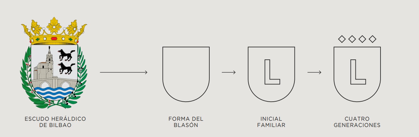 Proceso de construcción del escudo: Escudo de Bilbao → forma del blasón → inicial L → cuatro generaciones